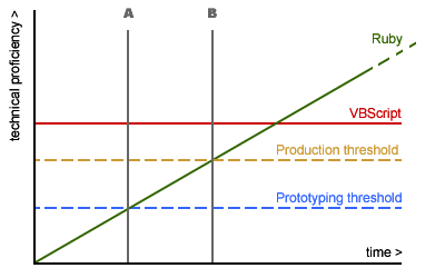 Technical learning graph